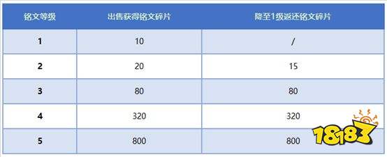 王者荣耀怎么买不了铭文了 2022王者荣耀在哪里买铭文  新版本铭文怎么买不了