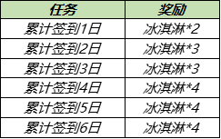 王者荣耀夏日冰淇淋怎么获得？夏日冰淇淋获取方法[多图]图片2