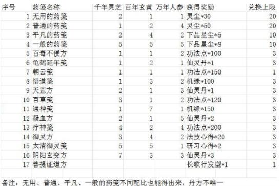 一念逍遥菩提证道方攻略 菩提证道方药笺配比介绍[多图]图片2