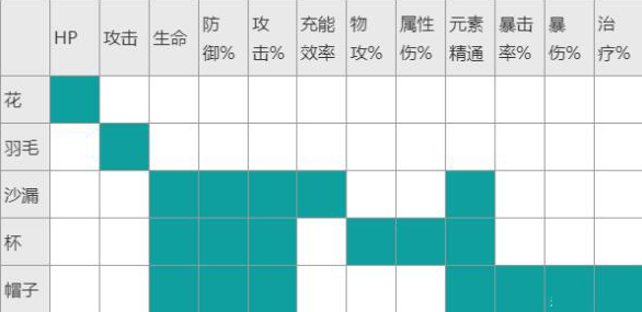 《原神》魈圣遗物主词条选择攻略