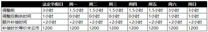 原神防沉迷系统公告  原神8月31日未成年人防沉迷系统调整以补偿细细则