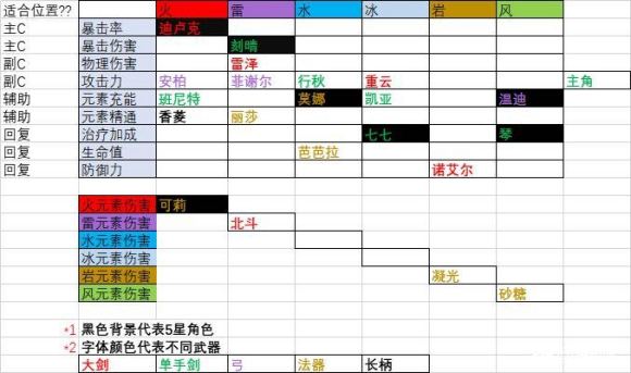 原神零命主c排行2022最新