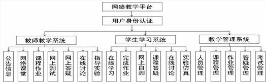 基于JSP技术的网络教学平台设计