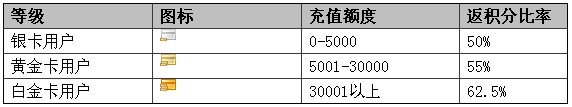 YY歪歪积分等级说明