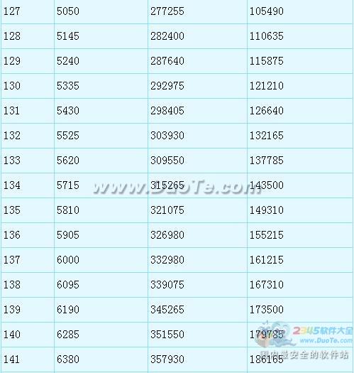 《梦幻西游2》潜力果兑换上限提至200所需经验