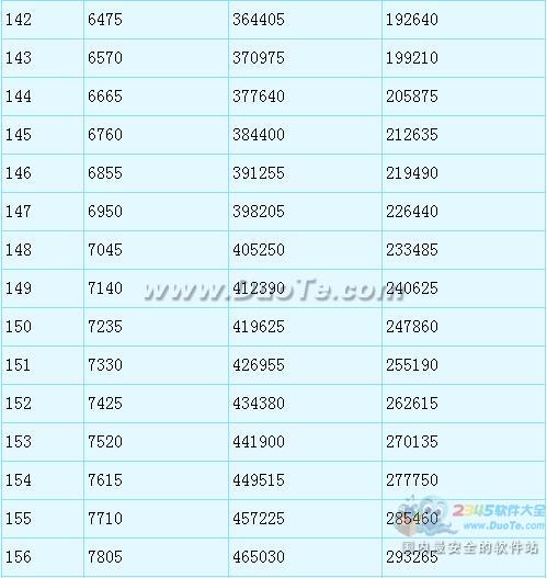 《梦幻西游2》潜力果兑换上限提至200所需经验