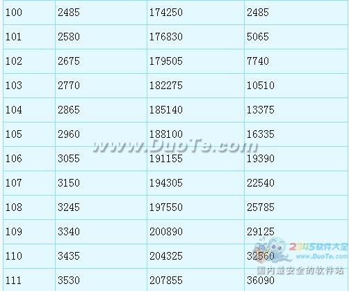 《梦幻西游2》潜力果兑换上限提至200所需经验