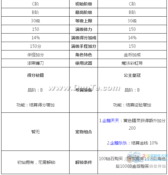 《天天风之旅》炎与白雪哪个好 刷分pk刷金币