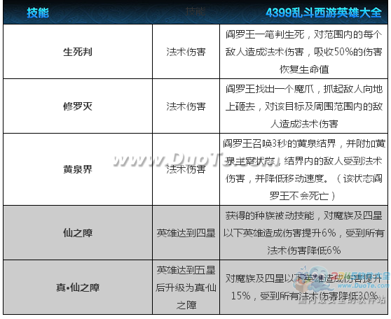 《乱斗西游》阎罗王英雄图鉴