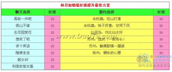 《仙剑奇侠传》林月如情缘养成攻略