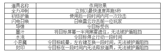 《天天酷跑》全新多人对战模式道具站中道具大全