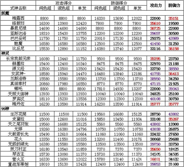 《灵异阴阳录》式神数据及技能分析