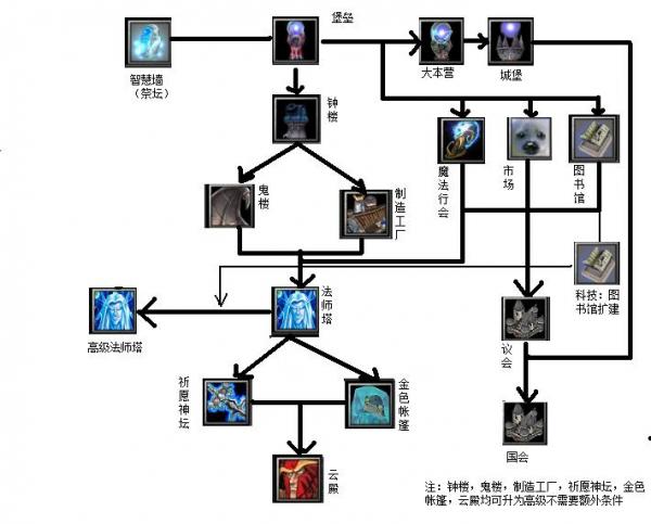 《英雄无敌3死亡阴影》 全种族介绍帖第一部：塔楼