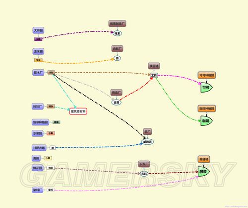 《海商王3》材料生产流程图