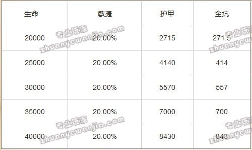 暗黑3 护甲，体能，敏捷和抗性的收益计算