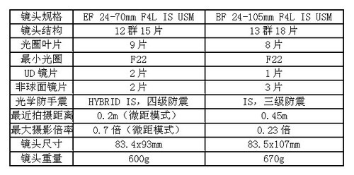 佳能2款新镜上市 功能剖析帮你选镜头