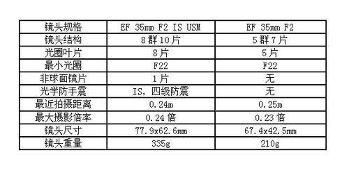 佳能2款新镜上市 功能剖析帮你选镜头