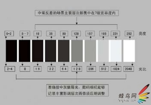 秘技：不同反差下的法则