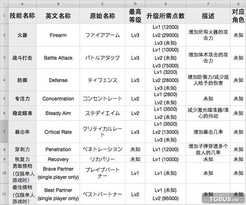 《生化危机6》百科全书之技能点与技能篇