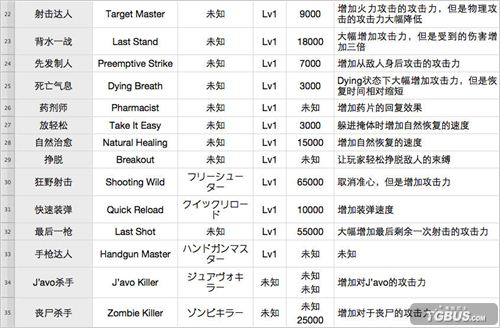 《生化危机6》百科全书之新角色技能篇