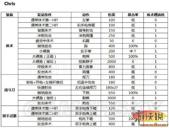 《生化危机6》全人物体术伤害+暴击率+体术槽消耗数据表格汇总