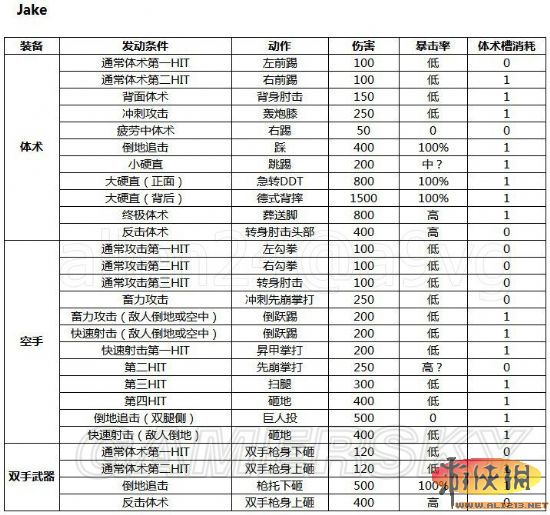 《生化危机6》全人物体术伤害+暴击率+体术槽消耗数据表格汇总