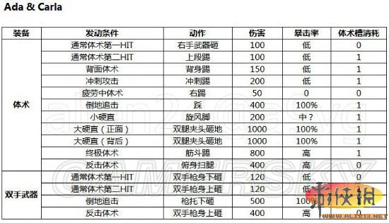 《生化危机6》全人物体术伤害+暴击率+体术槽消耗数据表格汇总