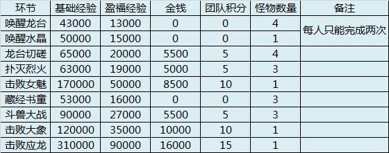 《梦幻西游2》天火之殇下部攻略