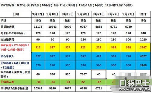 《刀塔传奇》iOS矿洞收益分析 每天领取310钻