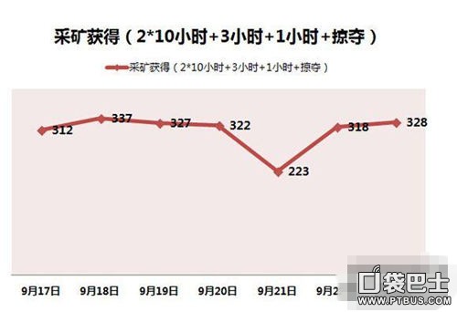 《刀塔传奇》iOS矿洞收益分析 每天领取310钻