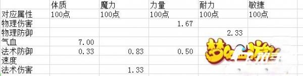 梦幻西游手游召唤兽成长公式怎么算 公式计算表