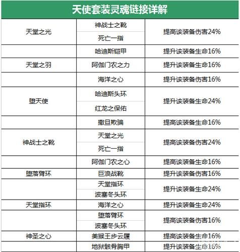 《太极熊猫》天使套装的灵魂链接怎么玩