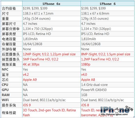 iPhone 6S与iPhone 6有什么区别