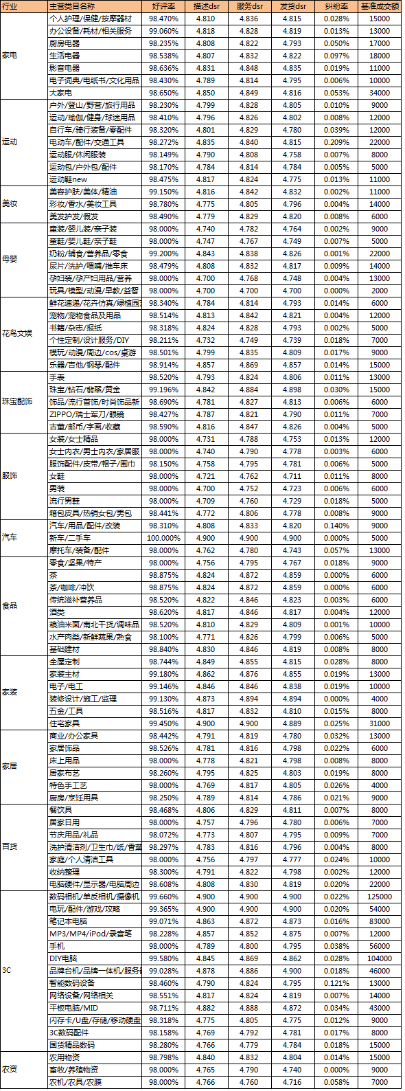 2015年11月上旬淘宝金牌卖家考核标准