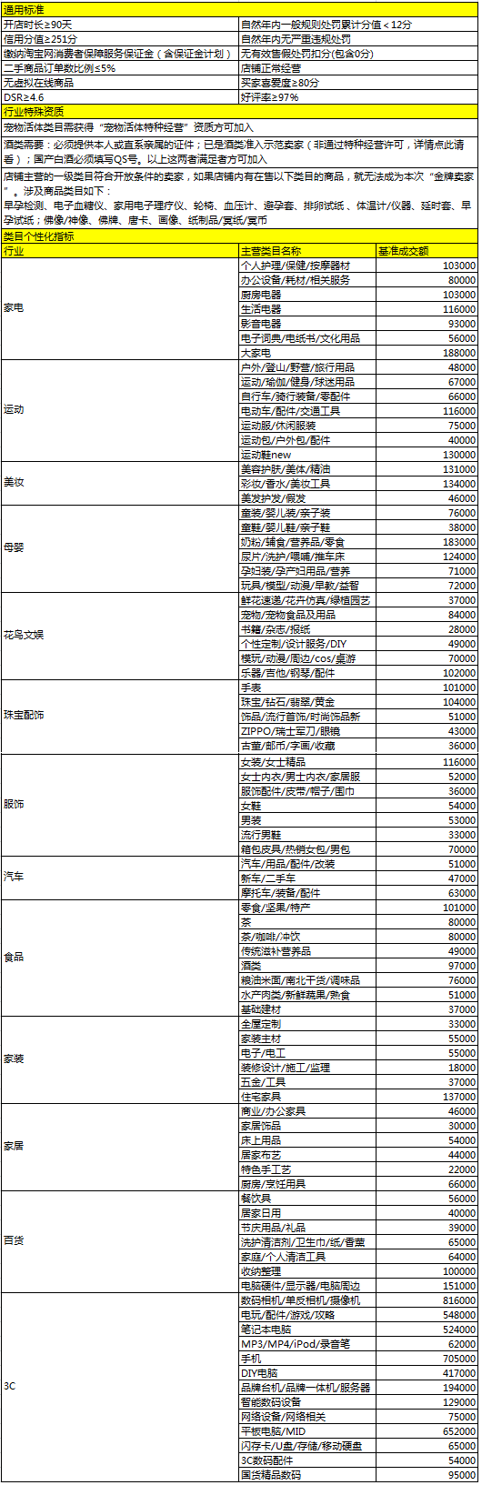 2015年11月上旬淘宝金牌卖家考核标准