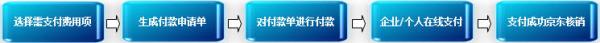 京东商城商家费用在线支付流程