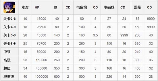 《崩坏学园2》BOSS娘雷电芽衣介绍