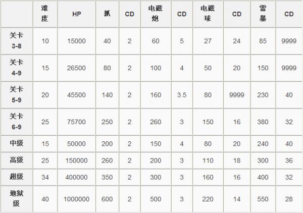 《崩坏学园2》雷电芽衣BOSS全关卡CD时间