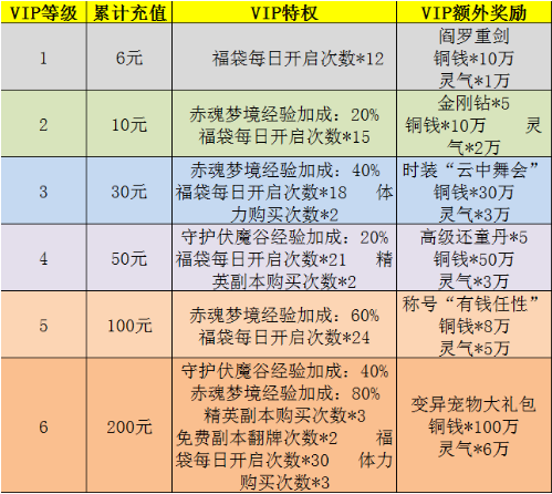 《蜀山战纪之剑侠传奇》初级玩家如何捞第一桶金？