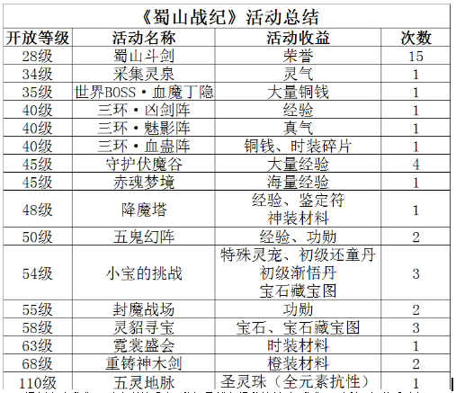 《蜀山战纪之剑侠传奇》初级玩家如何捞第一桶金？