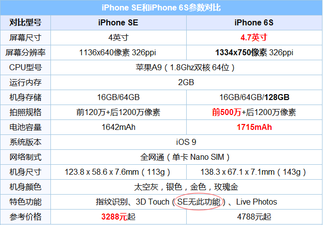 iPhone SE支持3D Touch吗