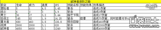 地下城堡最坑货兵种大盘点