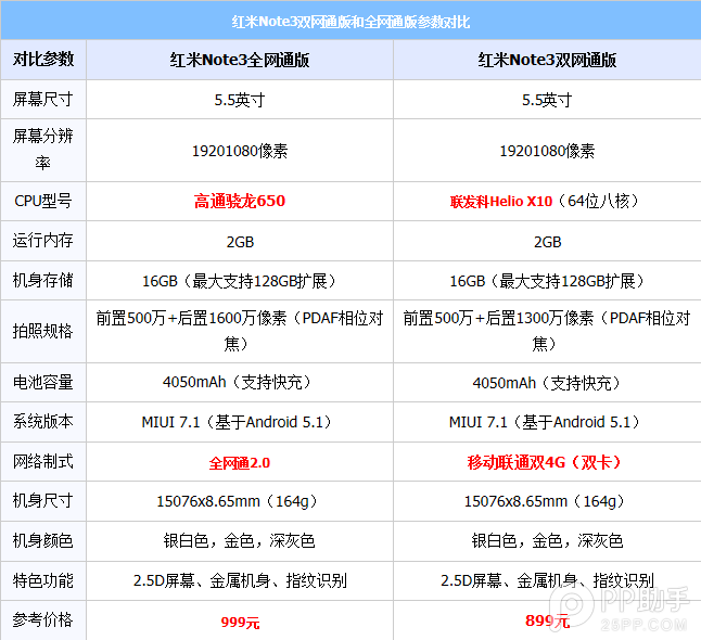 红米3高配版和红米note3配置参数有什么不同