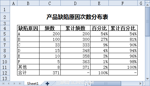 很好玩！使用WPS表格制作帕累托图