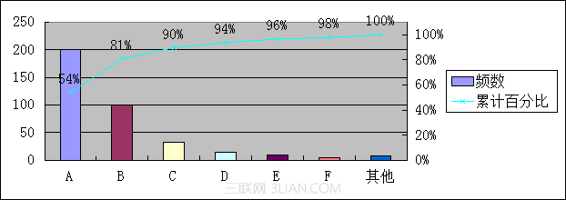 很好玩！使用WPS表格制作帕累托图