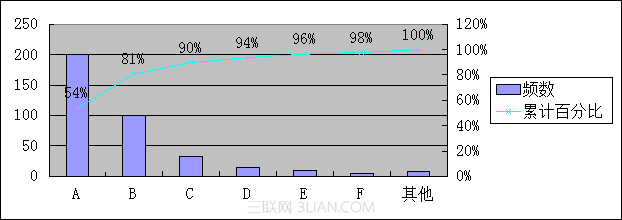 很好玩！使用WPS表格制作帕累托图