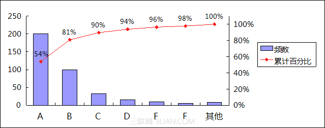 很好玩！使用WPS表格制作帕累托图