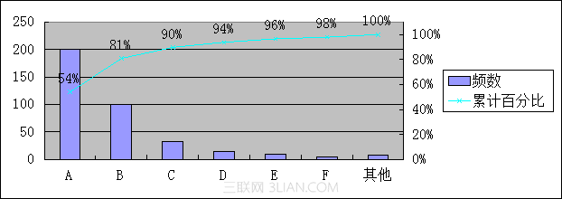 很好玩！使用WPS表格制作帕累托图