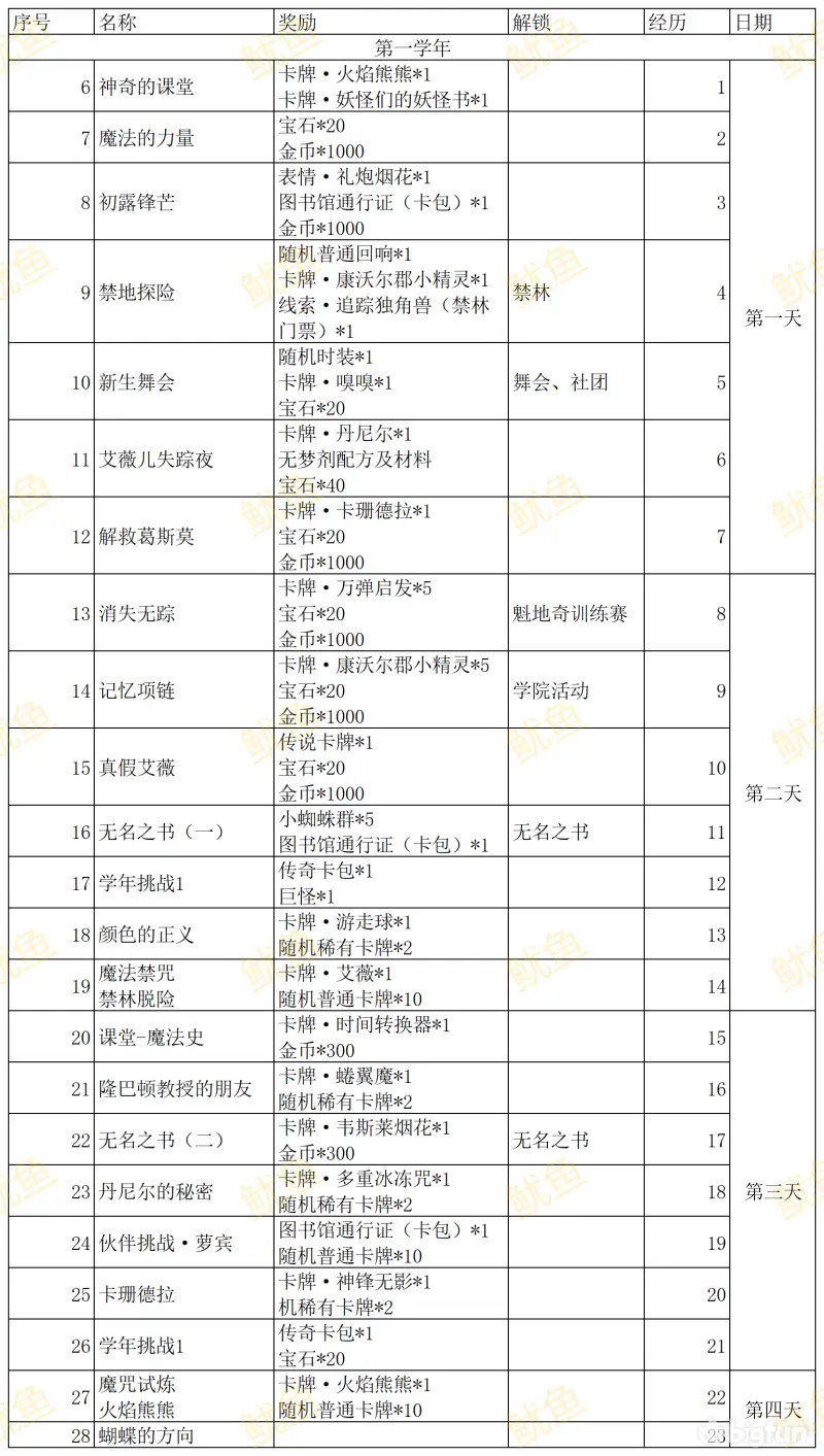 哈利波特魔法觉醒第一学年  哈利波特魔法觉醒第一学年怎么过  第一年学年记录图文教程