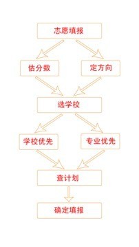 鸿途高考软件截图2